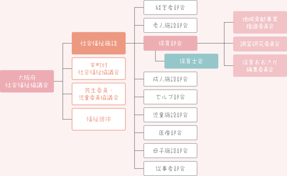 保育部会の組織構成