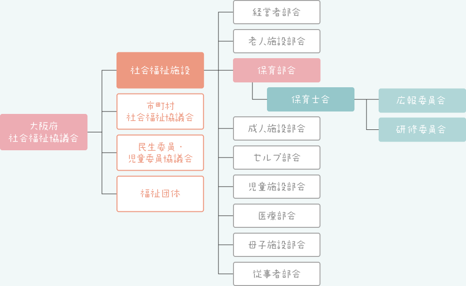 保育部会の組織構成