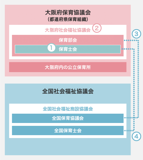 福祉 協議 大阪 府 会 社会 社会福祉法人大阪市北区社会福祉協議会の会社情報｜0663135566（06